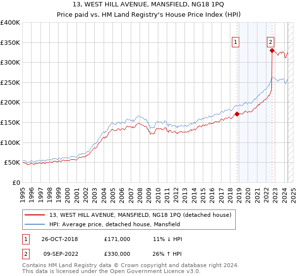 13, WEST HILL AVENUE, MANSFIELD, NG18 1PQ: Price paid vs HM Land Registry's House Price Index