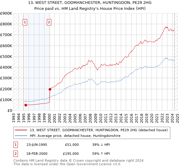 13, WEST STREET, GODMANCHESTER, HUNTINGDON, PE29 2HG: Price paid vs HM Land Registry's House Price Index