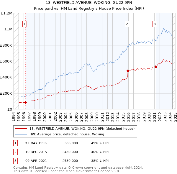 13, WESTFIELD AVENUE, WOKING, GU22 9PN: Price paid vs HM Land Registry's House Price Index