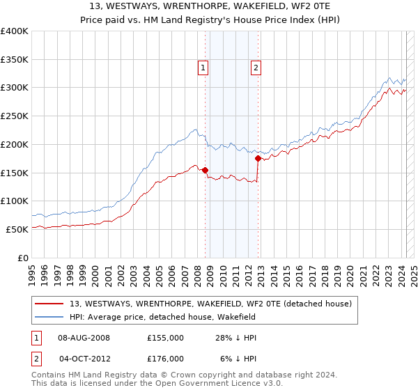 13, WESTWAYS, WRENTHORPE, WAKEFIELD, WF2 0TE: Price paid vs HM Land Registry's House Price Index