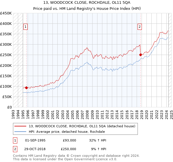 13, WOODCOCK CLOSE, ROCHDALE, OL11 5QA: Price paid vs HM Land Registry's House Price Index