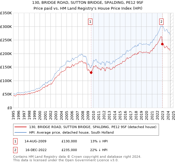 130, BRIDGE ROAD, SUTTON BRIDGE, SPALDING, PE12 9SF: Price paid vs HM Land Registry's House Price Index