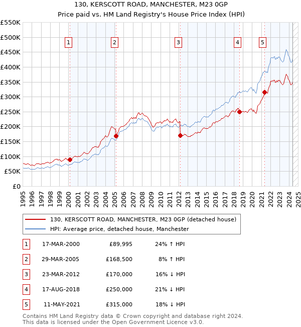 130, KERSCOTT ROAD, MANCHESTER, M23 0GP: Price paid vs HM Land Registry's House Price Index