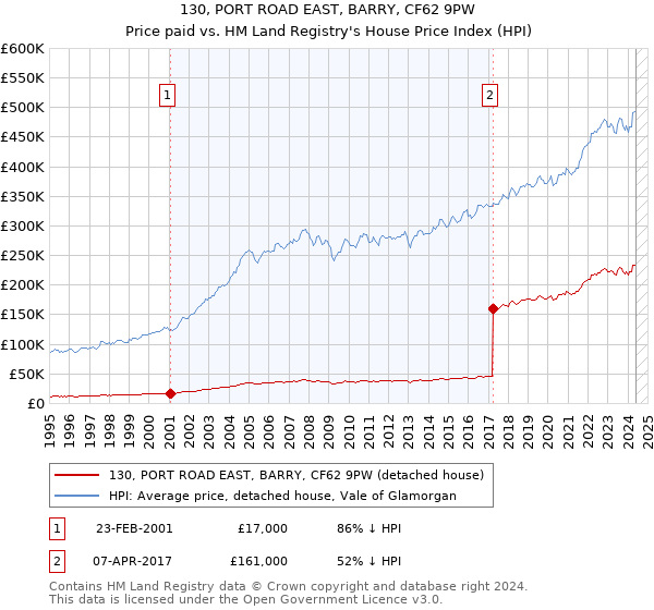 130, PORT ROAD EAST, BARRY, CF62 9PW: Price paid vs HM Land Registry's House Price Index