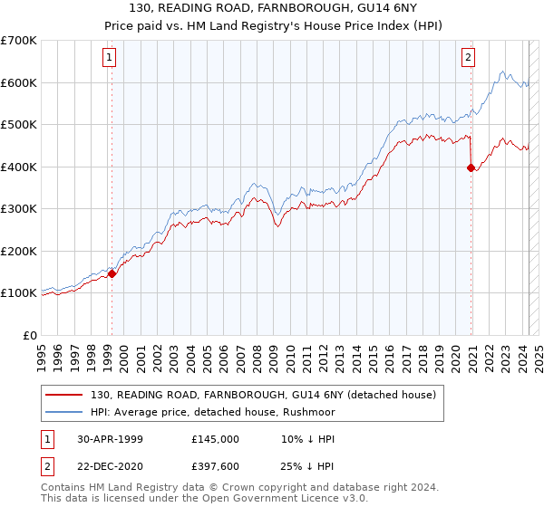 130, READING ROAD, FARNBOROUGH, GU14 6NY: Price paid vs HM Land Registry's House Price Index