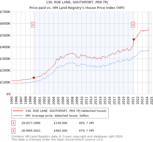 130, ROE LANE, SOUTHPORT, PR9 7PJ: Price paid vs HM Land Registry's House Price Index