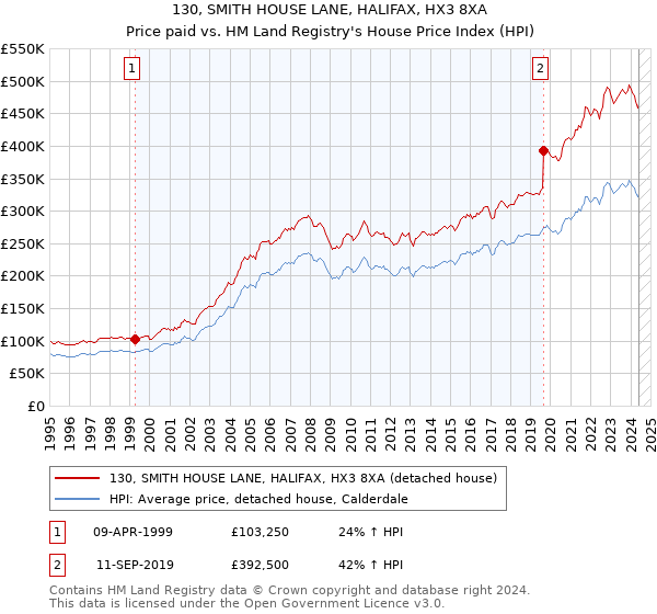 130, SMITH HOUSE LANE, HALIFAX, HX3 8XA: Price paid vs HM Land Registry's House Price Index