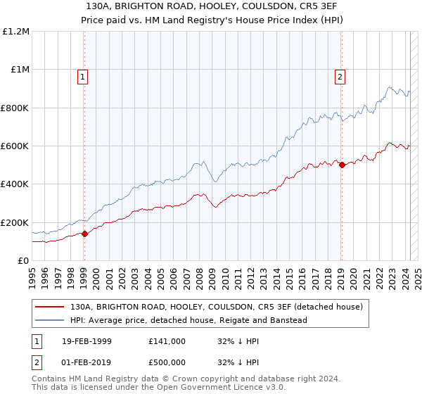 130A, BRIGHTON ROAD, HOOLEY, COULSDON, CR5 3EF: Price paid vs HM Land Registry's House Price Index