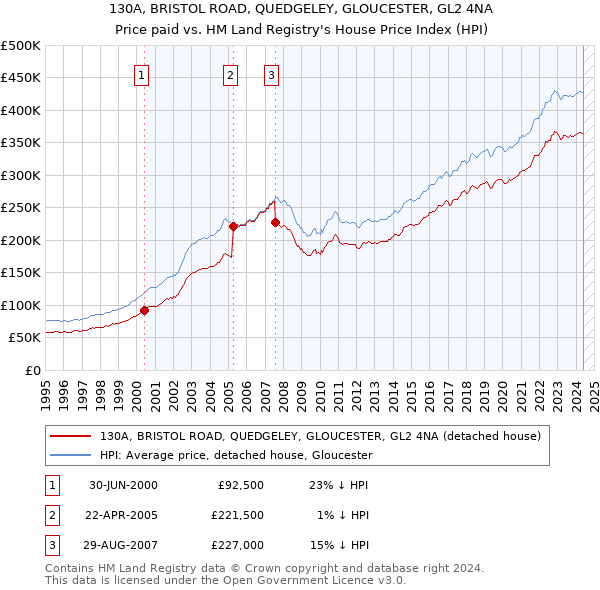 130A, BRISTOL ROAD, QUEDGELEY, GLOUCESTER, GL2 4NA: Price paid vs HM Land Registry's House Price Index