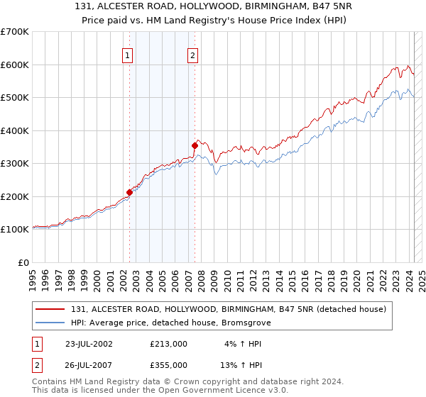 131, ALCESTER ROAD, HOLLYWOOD, BIRMINGHAM, B47 5NR: Price paid vs HM Land Registry's House Price Index