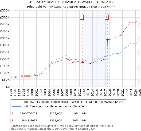 131, BATLEY ROAD, KIRKHAMGATE, WAKEFIELD, WF2 0SP: Price paid vs HM Land Registry's House Price Index