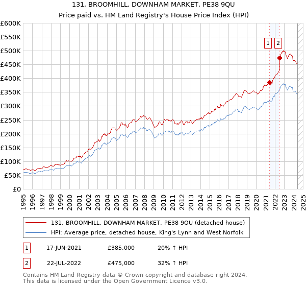 131, BROOMHILL, DOWNHAM MARKET, PE38 9QU: Price paid vs HM Land Registry's House Price Index