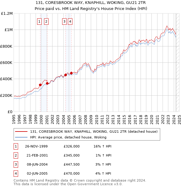 131, CORESBROOK WAY, KNAPHILL, WOKING, GU21 2TR: Price paid vs HM Land Registry's House Price Index