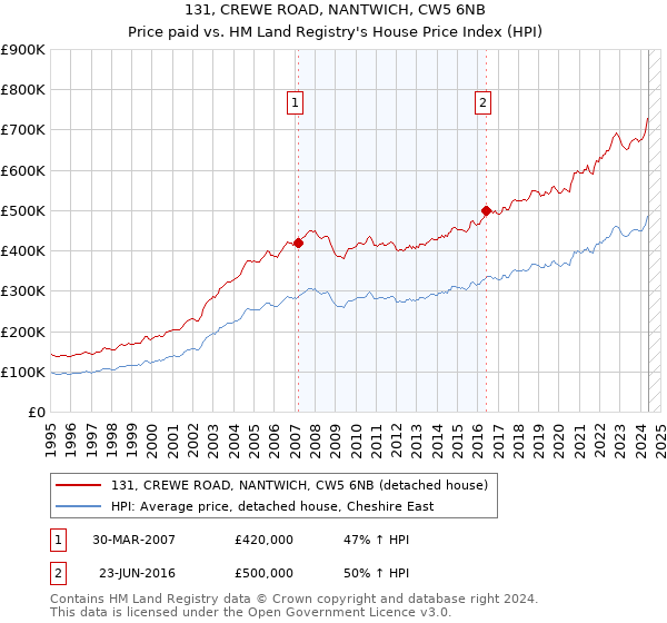 131, CREWE ROAD, NANTWICH, CW5 6NB: Price paid vs HM Land Registry's House Price Index