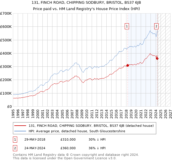 131, FINCH ROAD, CHIPPING SODBURY, BRISTOL, BS37 6JB: Price paid vs HM Land Registry's House Price Index