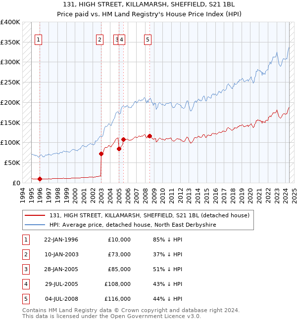 131, HIGH STREET, KILLAMARSH, SHEFFIELD, S21 1BL: Price paid vs HM Land Registry's House Price Index