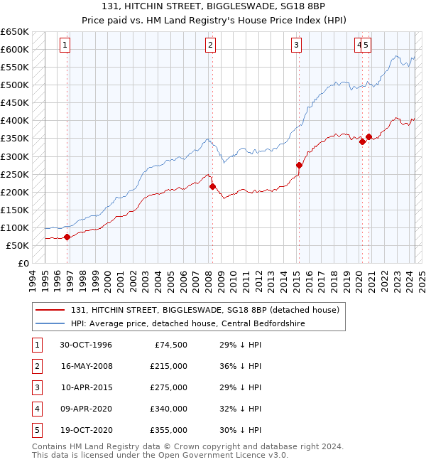 131, HITCHIN STREET, BIGGLESWADE, SG18 8BP: Price paid vs HM Land Registry's House Price Index