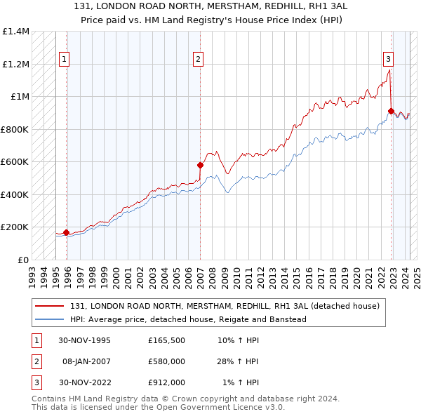 131, LONDON ROAD NORTH, MERSTHAM, REDHILL, RH1 3AL: Price paid vs HM Land Registry's House Price Index