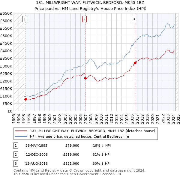 131, MILLWRIGHT WAY, FLITWICK, BEDFORD, MK45 1BZ: Price paid vs HM Land Registry's House Price Index