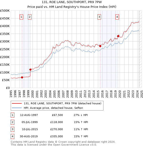 131, ROE LANE, SOUTHPORT, PR9 7PW: Price paid vs HM Land Registry's House Price Index