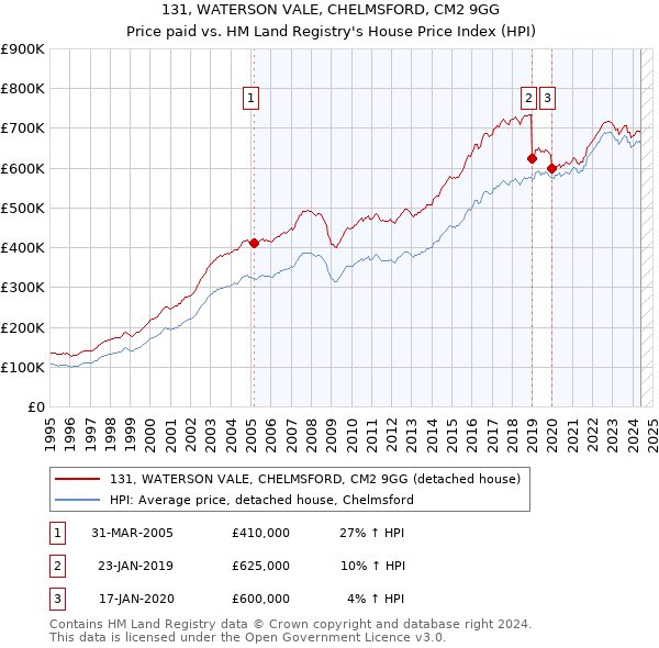 131, WATERSON VALE, CHELMSFORD, CM2 9GG: Price paid vs HM Land Registry's House Price Index