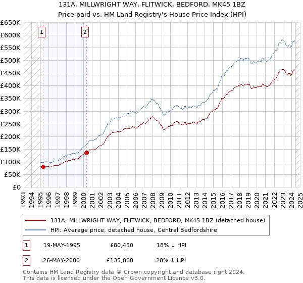 131A, MILLWRIGHT WAY, FLITWICK, BEDFORD, MK45 1BZ: Price paid vs HM Land Registry's House Price Index