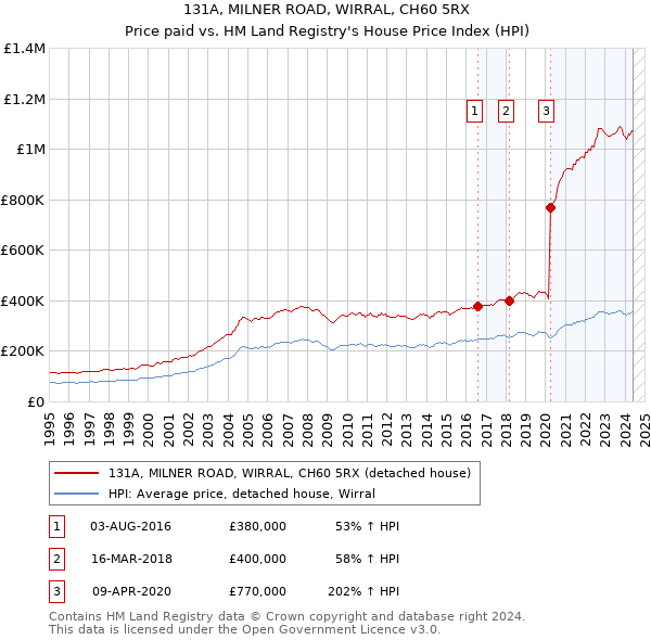 131A, MILNER ROAD, WIRRAL, CH60 5RX: Price paid vs HM Land Registry's House Price Index