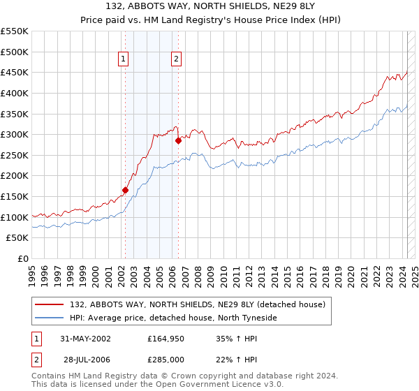 132, ABBOTS WAY, NORTH SHIELDS, NE29 8LY: Price paid vs HM Land Registry's House Price Index