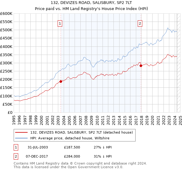 132, DEVIZES ROAD, SALISBURY, SP2 7LT: Price paid vs HM Land Registry's House Price Index