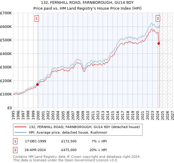 132, FERNHILL ROAD, FARNBOROUGH, GU14 9DY: Price paid vs HM Land Registry's House Price Index