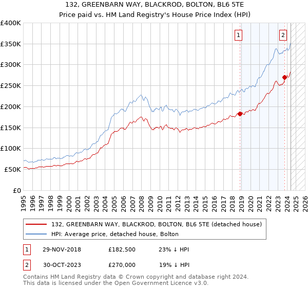 132, GREENBARN WAY, BLACKROD, BOLTON, BL6 5TE: Price paid vs HM Land Registry's House Price Index