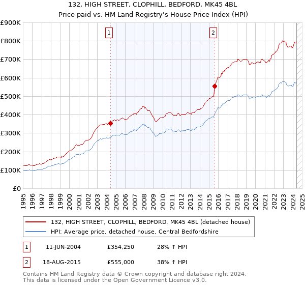 132, HIGH STREET, CLOPHILL, BEDFORD, MK45 4BL: Price paid vs HM Land Registry's House Price Index