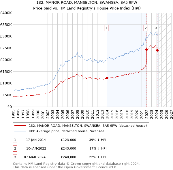 132, MANOR ROAD, MANSELTON, SWANSEA, SA5 9PW: Price paid vs HM Land Registry's House Price Index