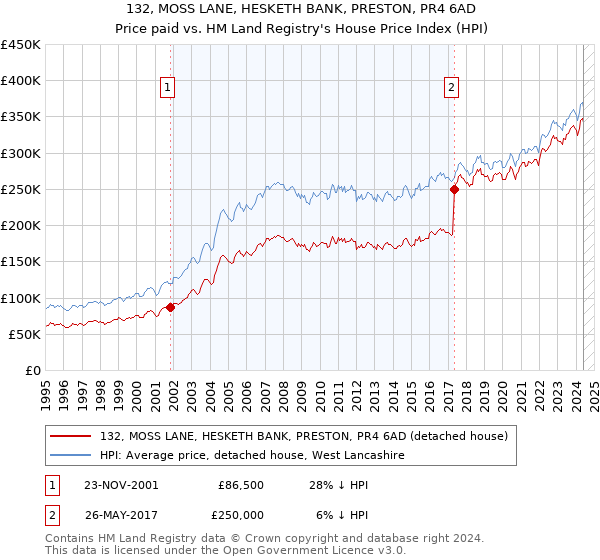 132, MOSS LANE, HESKETH BANK, PRESTON, PR4 6AD: Price paid vs HM Land Registry's House Price Index