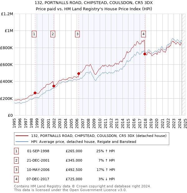 132, PORTNALLS ROAD, CHIPSTEAD, COULSDON, CR5 3DX: Price paid vs HM Land Registry's House Price Index