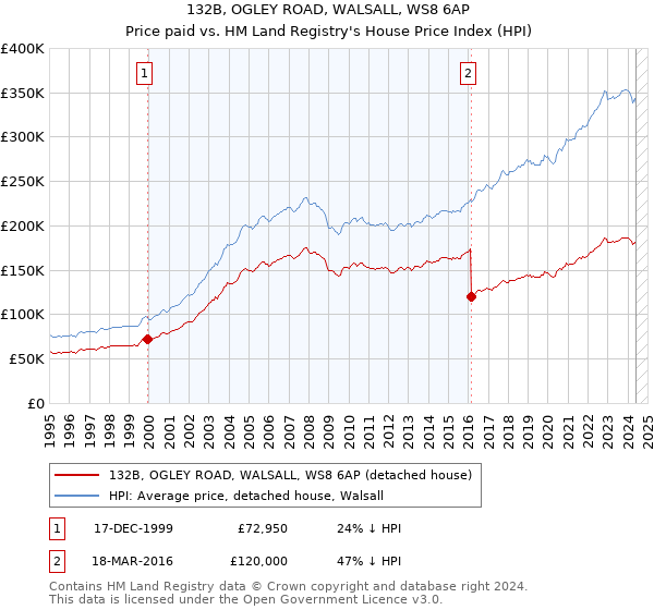 132B, OGLEY ROAD, WALSALL, WS8 6AP: Price paid vs HM Land Registry's House Price Index