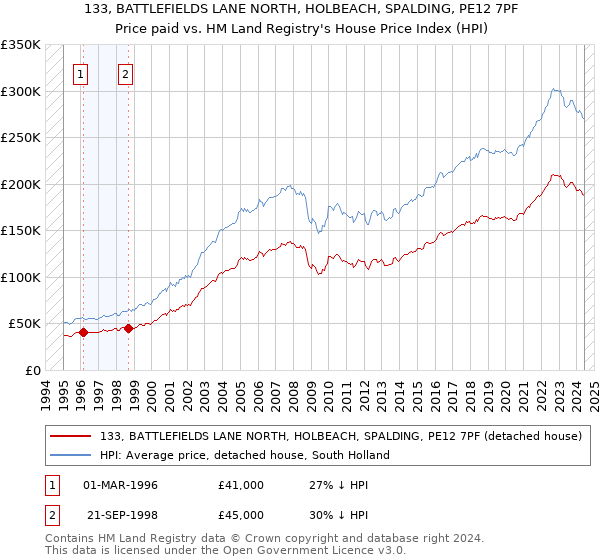 133, BATTLEFIELDS LANE NORTH, HOLBEACH, SPALDING, PE12 7PF: Price paid vs HM Land Registry's House Price Index