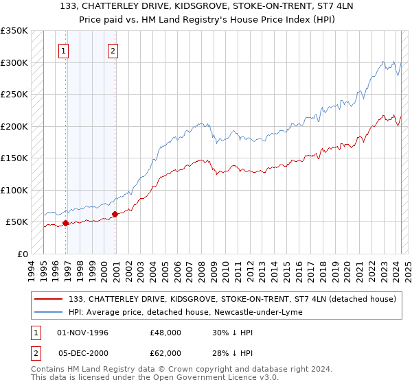 133, CHATTERLEY DRIVE, KIDSGROVE, STOKE-ON-TRENT, ST7 4LN: Price paid vs HM Land Registry's House Price Index