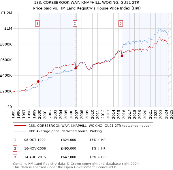 133, CORESBROOK WAY, KNAPHILL, WOKING, GU21 2TR: Price paid vs HM Land Registry's House Price Index