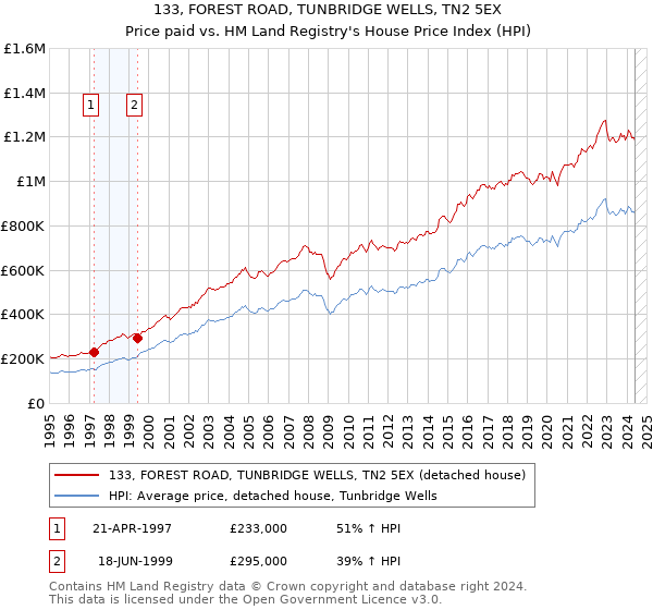 133, FOREST ROAD, TUNBRIDGE WELLS, TN2 5EX: Price paid vs HM Land Registry's House Price Index