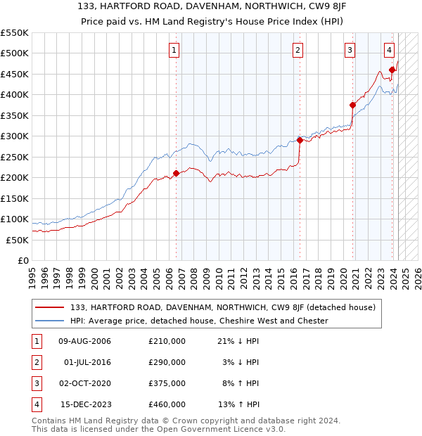 133, HARTFORD ROAD, DAVENHAM, NORTHWICH, CW9 8JF: Price paid vs HM Land Registry's House Price Index