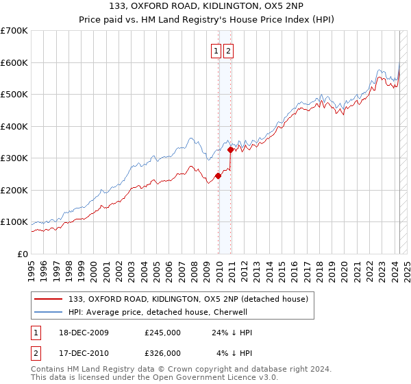 133, OXFORD ROAD, KIDLINGTON, OX5 2NP: Price paid vs HM Land Registry's House Price Index