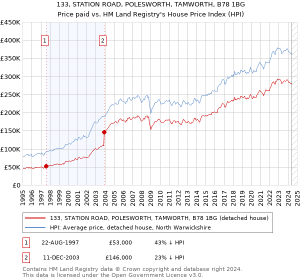 133, STATION ROAD, POLESWORTH, TAMWORTH, B78 1BG: Price paid vs HM Land Registry's House Price Index