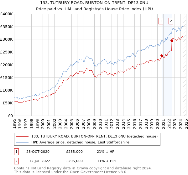 133, TUTBURY ROAD, BURTON-ON-TRENT, DE13 0NU: Price paid vs HM Land Registry's House Price Index