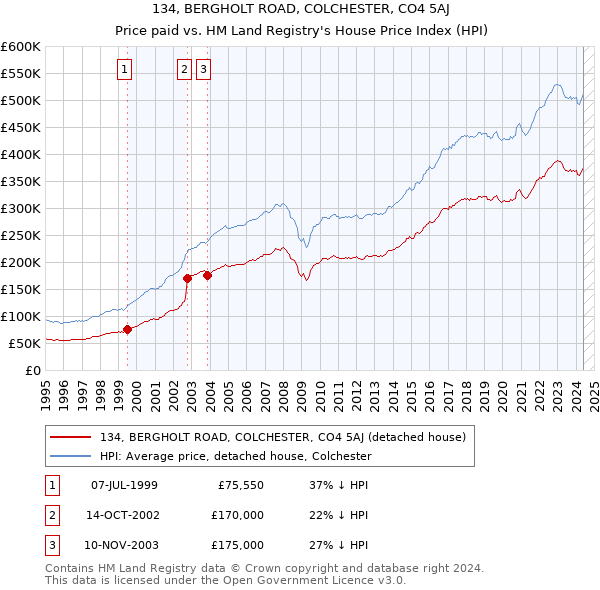 134, BERGHOLT ROAD, COLCHESTER, CO4 5AJ: Price paid vs HM Land Registry's House Price Index