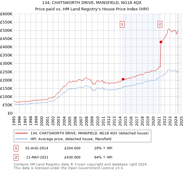 134, CHATSWORTH DRIVE, MANSFIELD, NG18 4QX: Price paid vs HM Land Registry's House Price Index