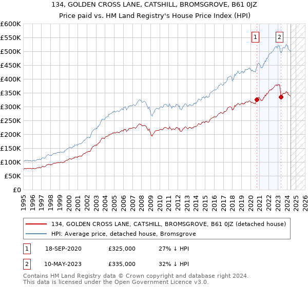 134, GOLDEN CROSS LANE, CATSHILL, BROMSGROVE, B61 0JZ: Price paid vs HM Land Registry's House Price Index