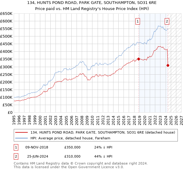 134, HUNTS POND ROAD, PARK GATE, SOUTHAMPTON, SO31 6RE: Price paid vs HM Land Registry's House Price Index