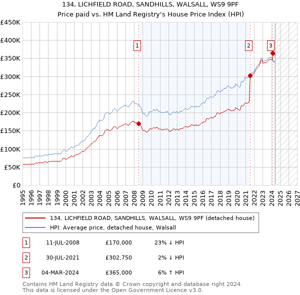 134, LICHFIELD ROAD, SANDHILLS, WALSALL, WS9 9PF: Price paid vs HM Land Registry's House Price Index