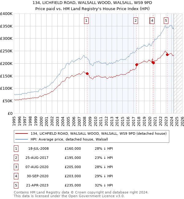 134, LICHFIELD ROAD, WALSALL WOOD, WALSALL, WS9 9PD: Price paid vs HM Land Registry's House Price Index